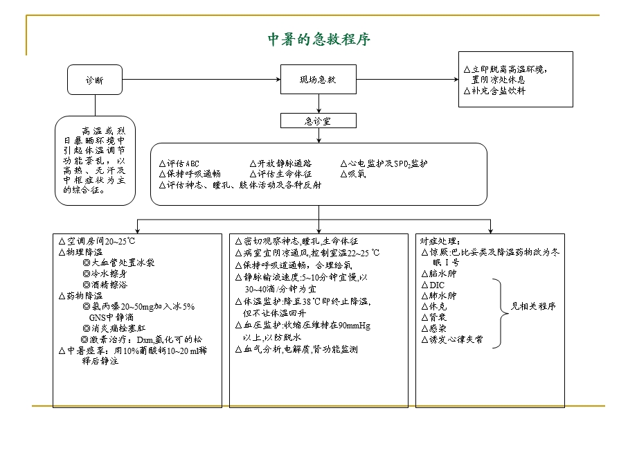 危重疾病抢救流程.ppt_第1页