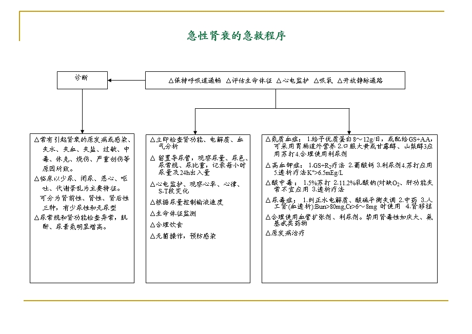 危重疾病抢救流程.ppt_第2页