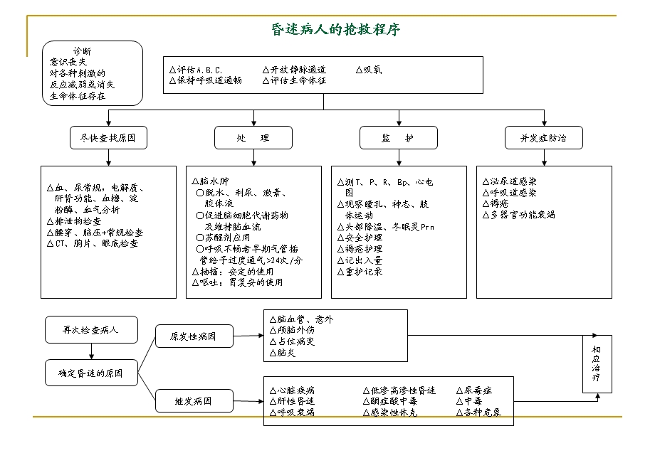 危重疾病抢救流程.ppt_第3页