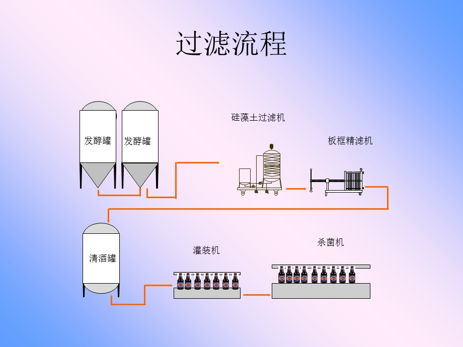 教学课件：第六章-啤酒过滤(新).ppt_第2页