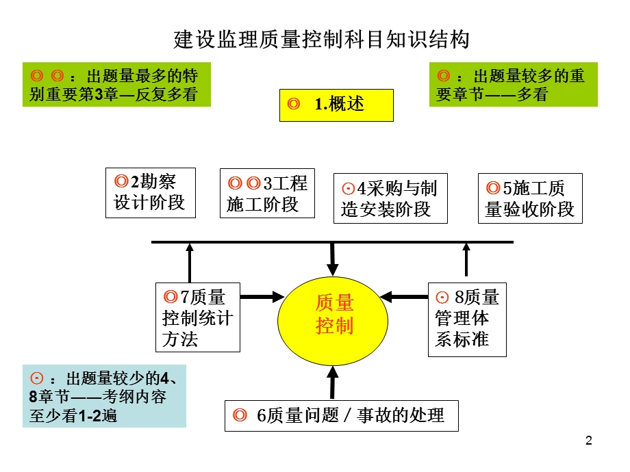 全国监理工程师执业资格考试习题班.ppt_第2页