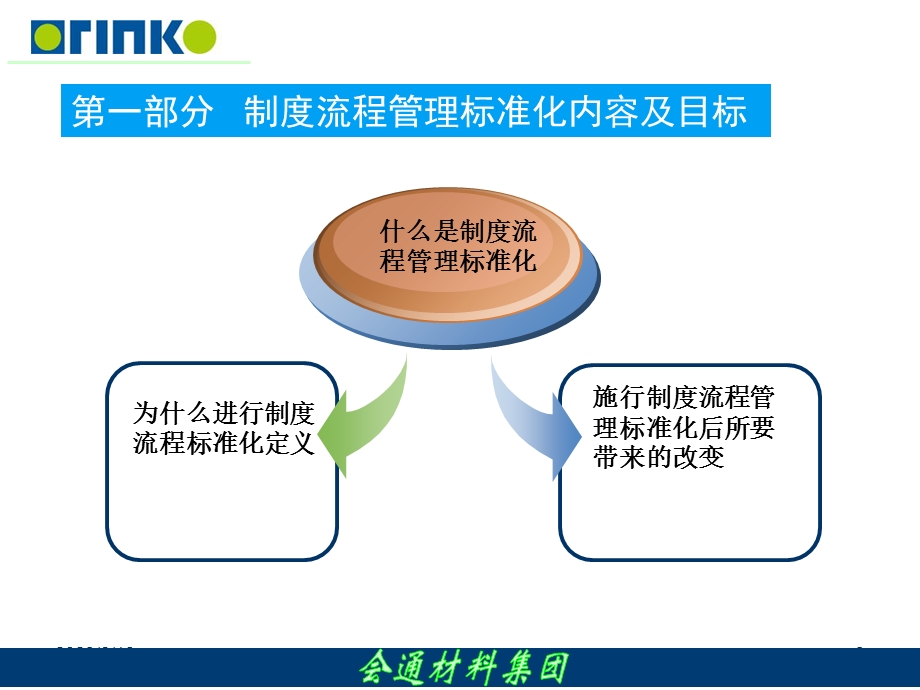 制度流程标准化管理思路.ppt_第3页