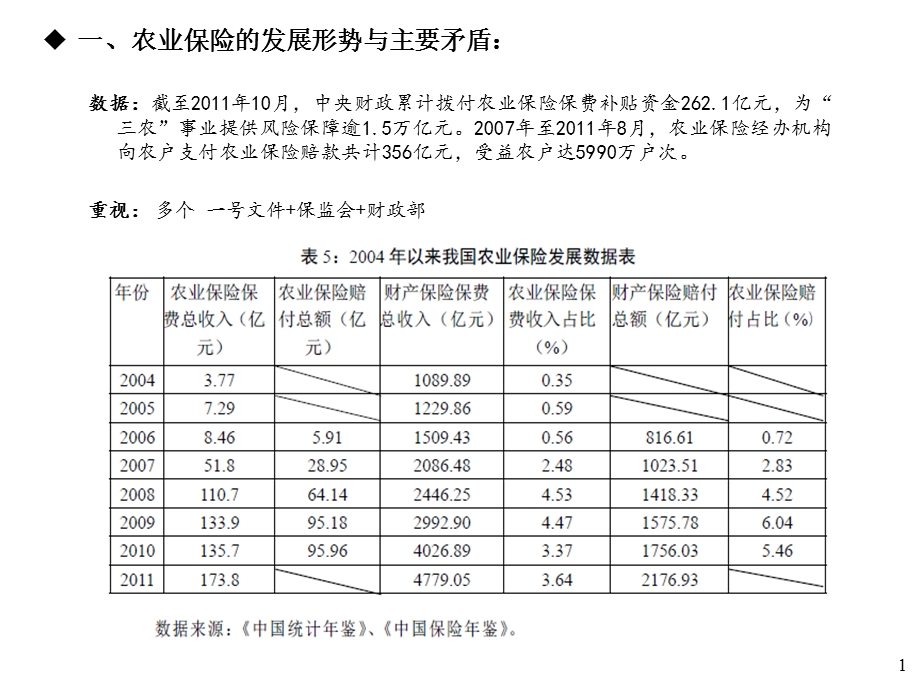 农业保险形势判断主要矛盾与制度创新.ppt_第2页