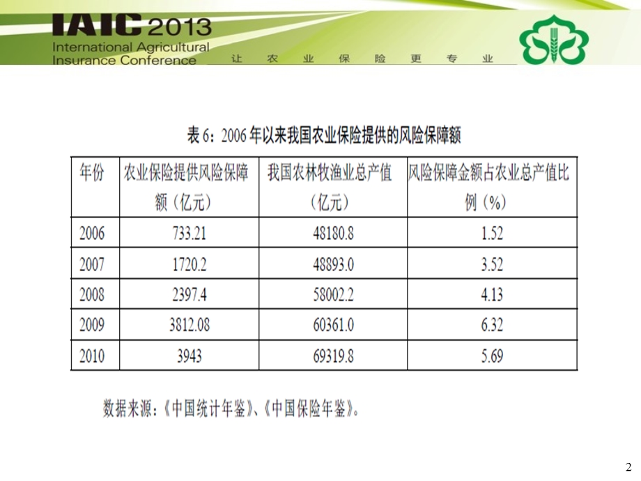 农业保险形势判断主要矛盾与制度创新.ppt_第3页