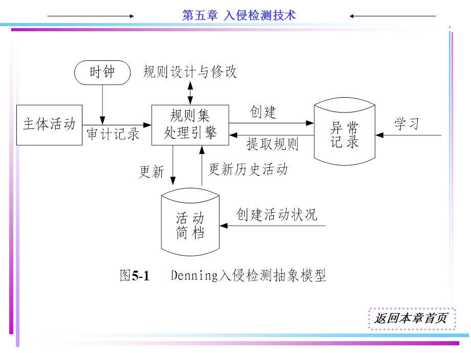 入侵检测技术与实例.ppt_第3页