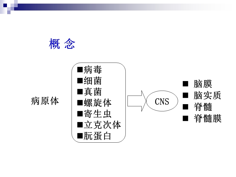 内科常识-中枢神经系统感染.ppt_第3页