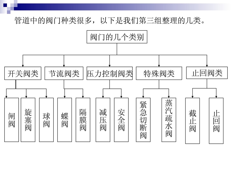 指南大学情况给排水工程经典课件管道上的各类阀门.ppt_第2页