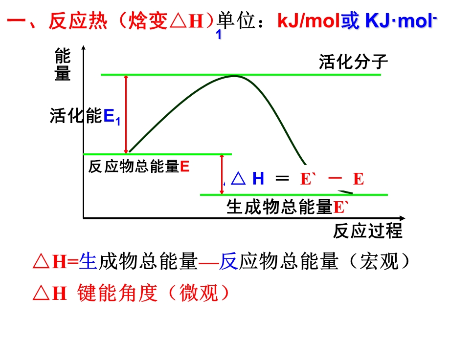 人教版高二化学选修四第一章化学反应与能量复习PPT课件.ppt_第2页