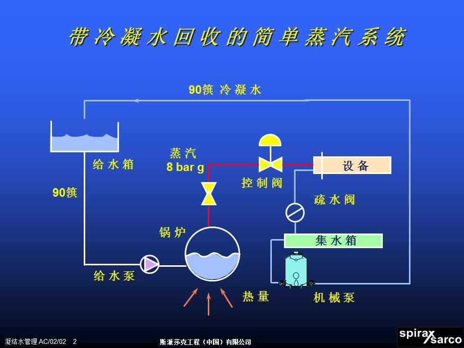 冷凝水和二次蒸汽的回收基础培训课程.ppt_第2页