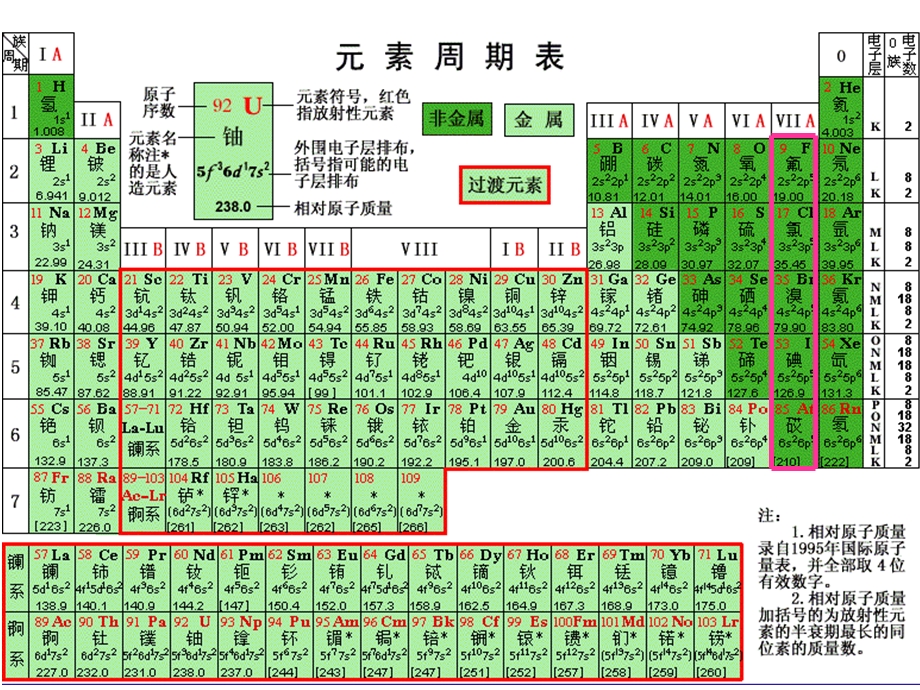 元素周期表卤族元素(公开课).ppt_第2页