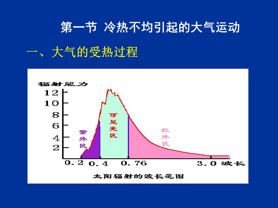 冷热不均引起大气运动课件.ppt_第2页