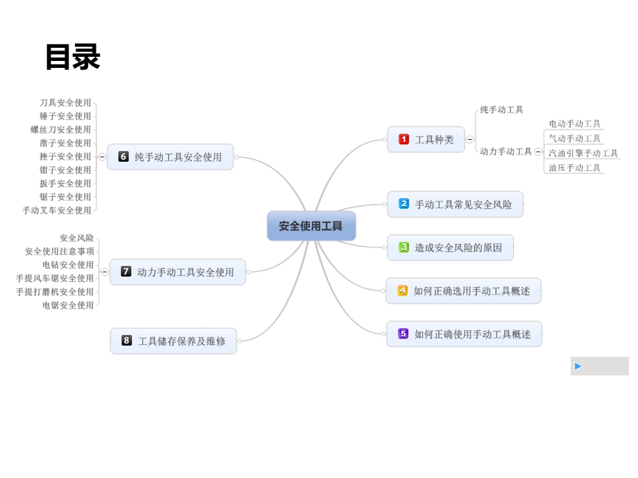 手动工具使用安全.ppt_第2页