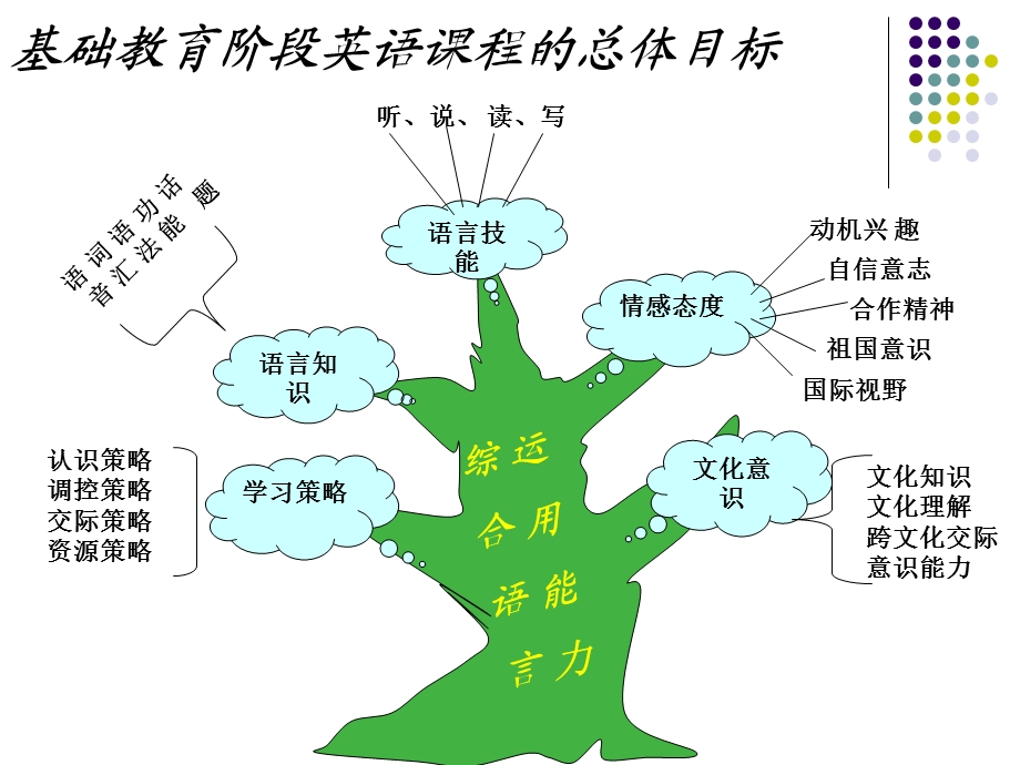 七年级上第六单元知识树张萍.ppt_第3页