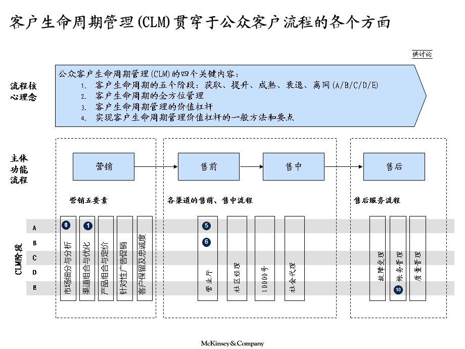 像咨询顾问一样做工作型Lonelyfish.ppt_第3页