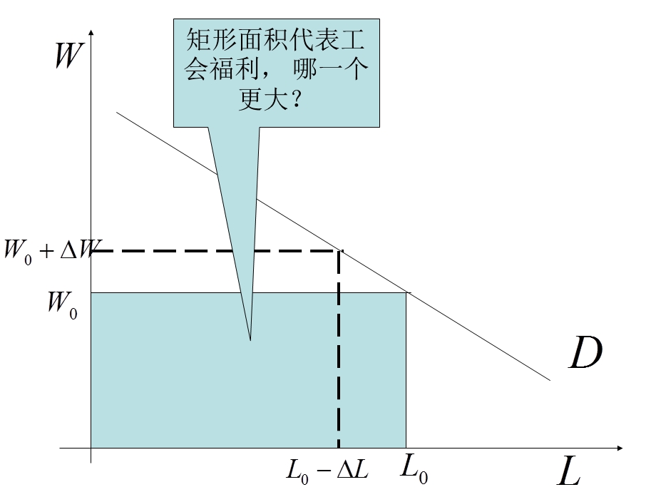 劳动力需求弹性.ppt_第3页