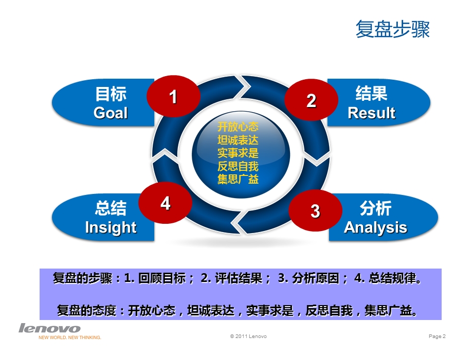 复盘案例呈现模版.ppt_第2页