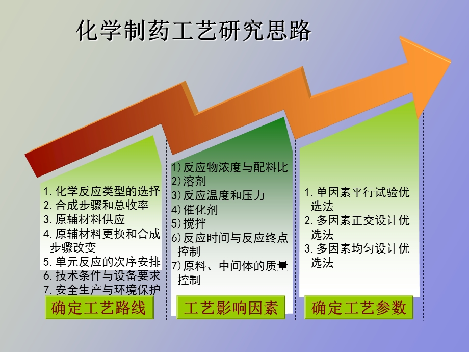 制药工艺的优化.ppt_第3页