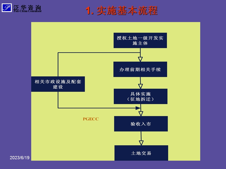 土地一级开发审计及相关知识.ppt_第3页