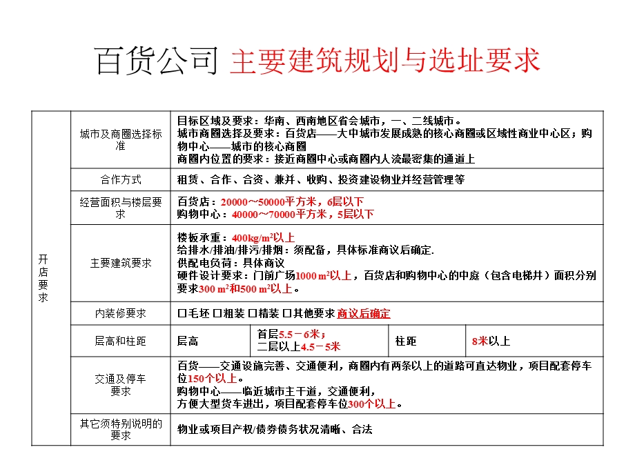 商业地产商业物业建筑设计规范交楼标准.ppt_第2页