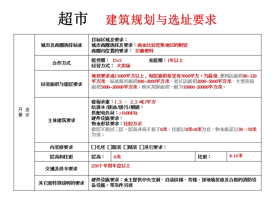 商业地产商业物业建筑设计规范交楼标准.ppt_第3页