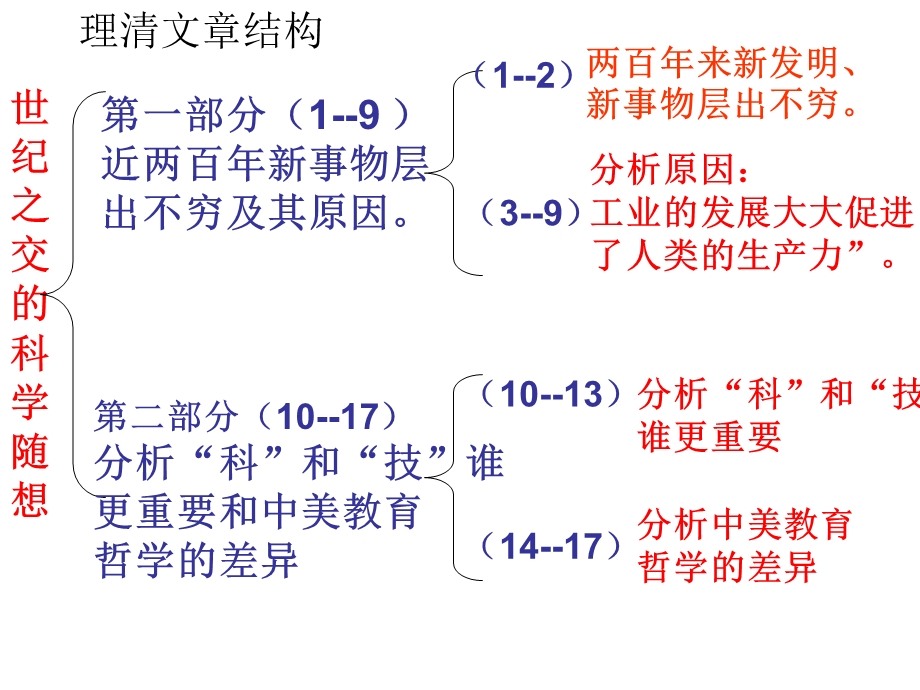 世纪之交的科学随想.ppt_第3页