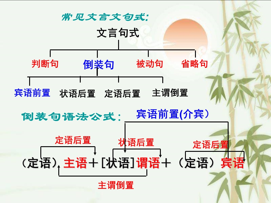 文言文特殊句式(68张ppt).ppt_第2页