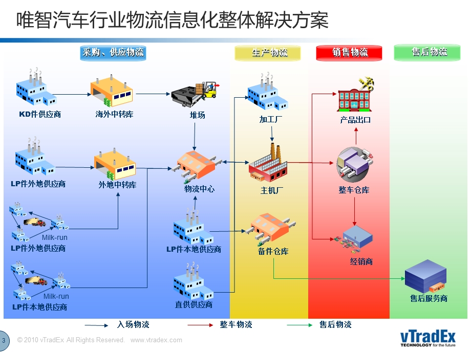 入场物流信息系统介绍(唯智版).ppt_第3页