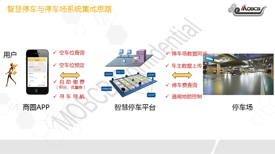 停车寻车解决方案V.ppt_第2页