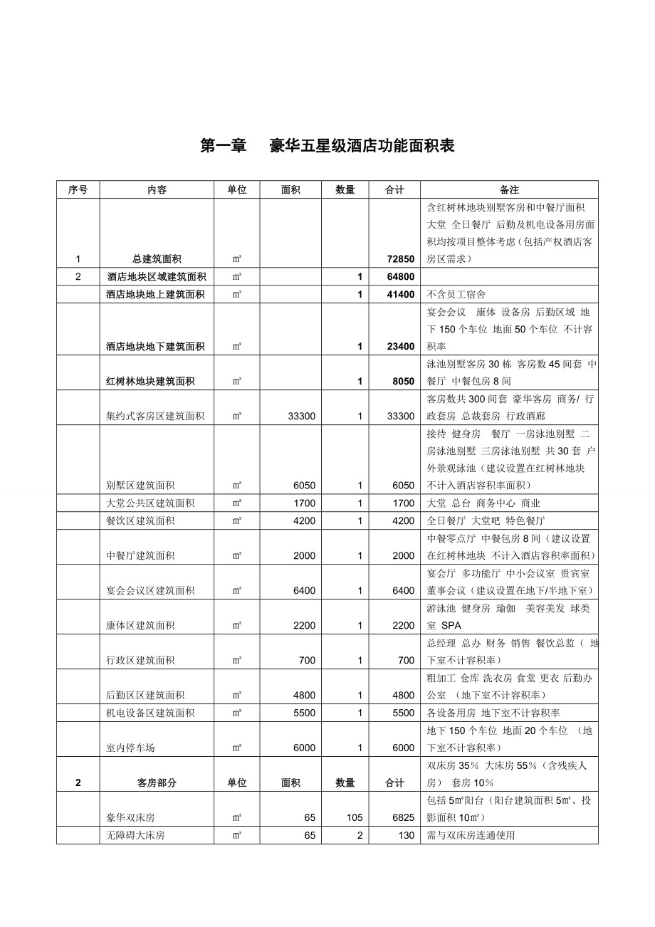 三亚铂尔曼酒店项目可行性研究报告.doc_第1页