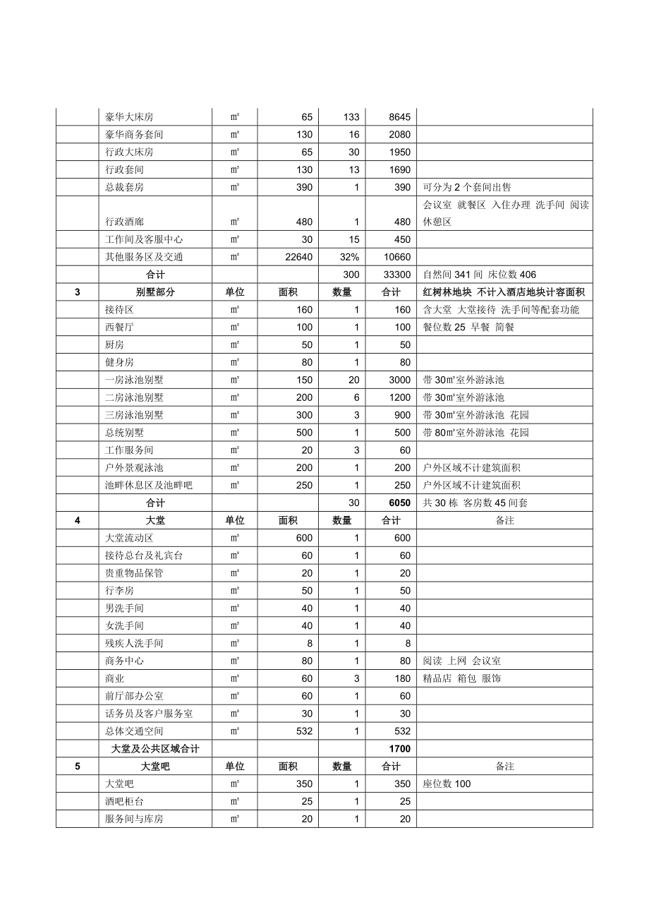 三亚铂尔曼酒店项目可行性研究报告.doc_第2页