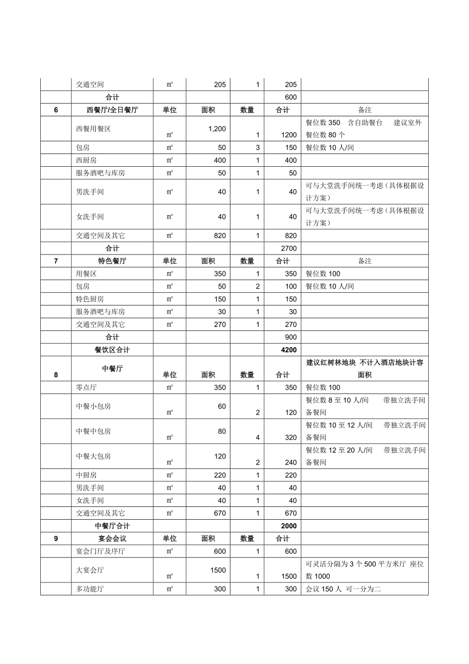 三亚铂尔曼酒店项目可行性研究报告.doc_第3页