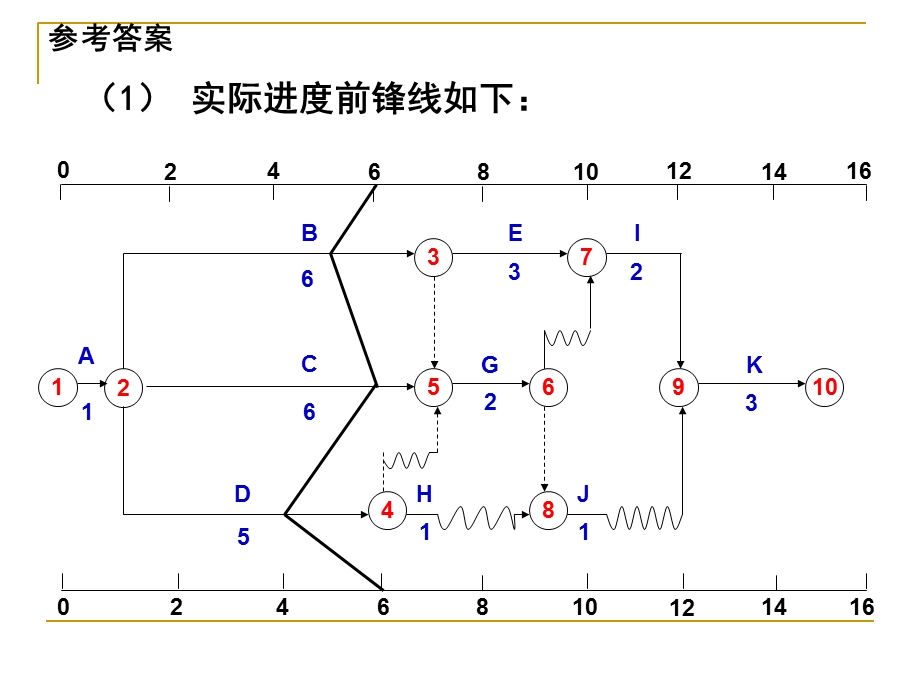 双代号时标网络图计算示例.ppt_第3页