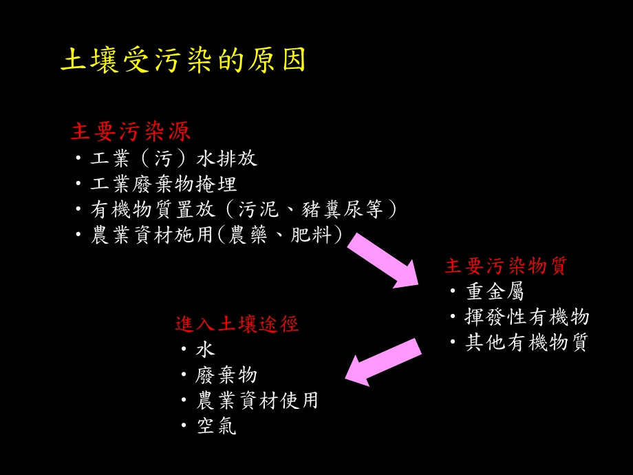 精品重金属污染地的植生复育PPT课件.ppt_第3页