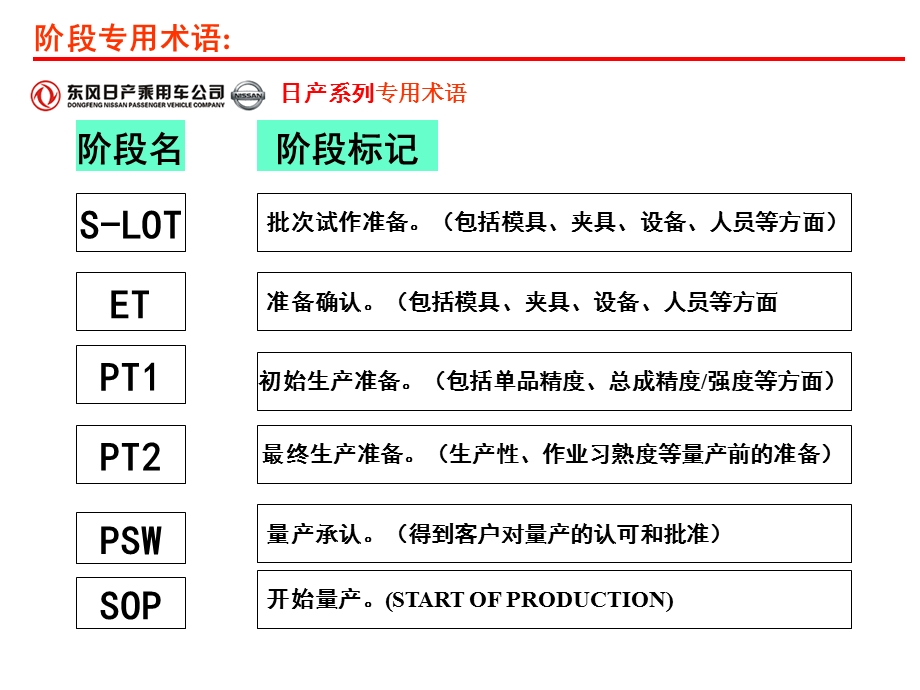 新车型开发阶段术语.ppt_第2页