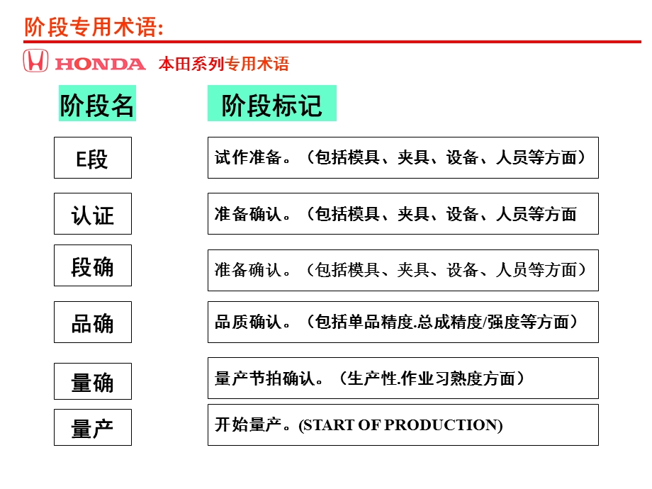 新车型开发阶段术语.ppt_第3页