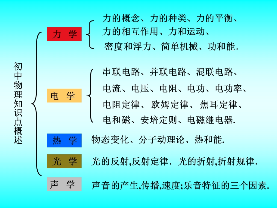 总复习一电学1.ppt_第3页