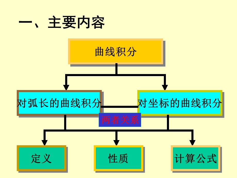 曲线积分习题课.ppt_第2页