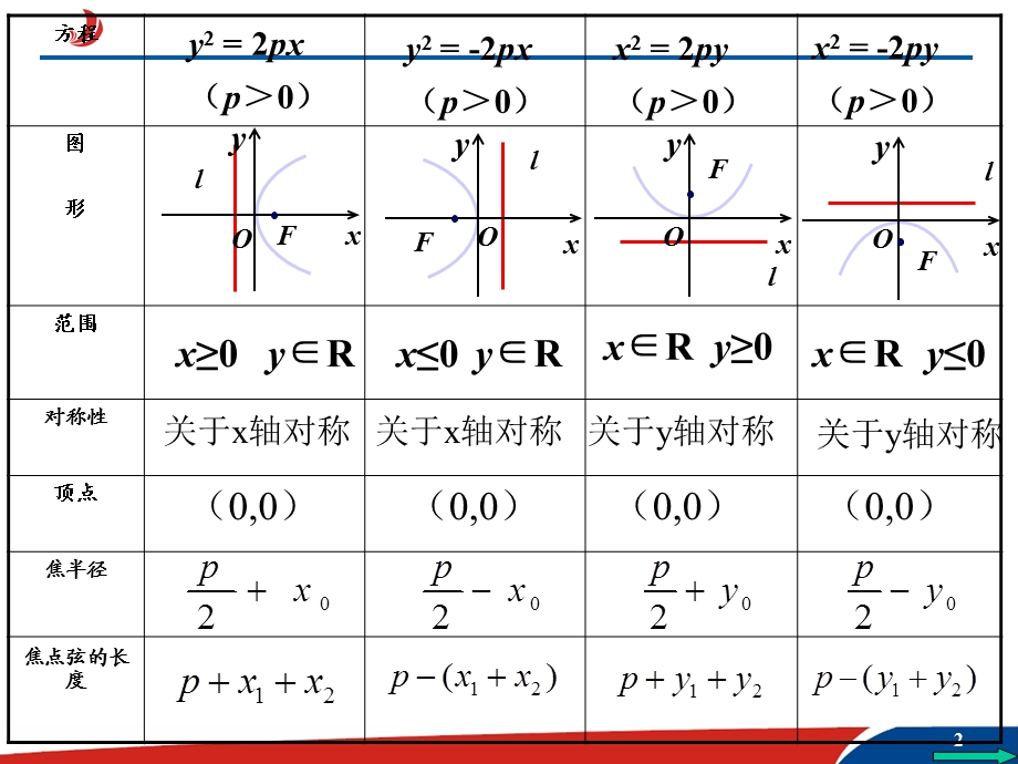 抛物线几何性质(二).ppt_第2页