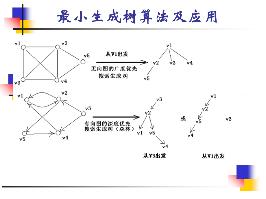 最小生成树算法及应用.ppt_第2页