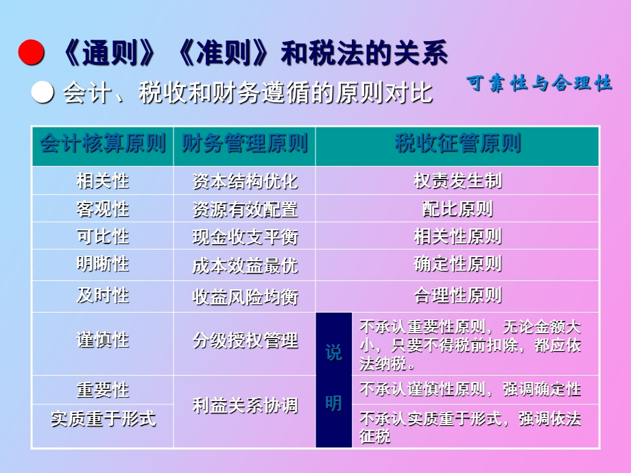 准则与税法的差异分析.ppt_第2页