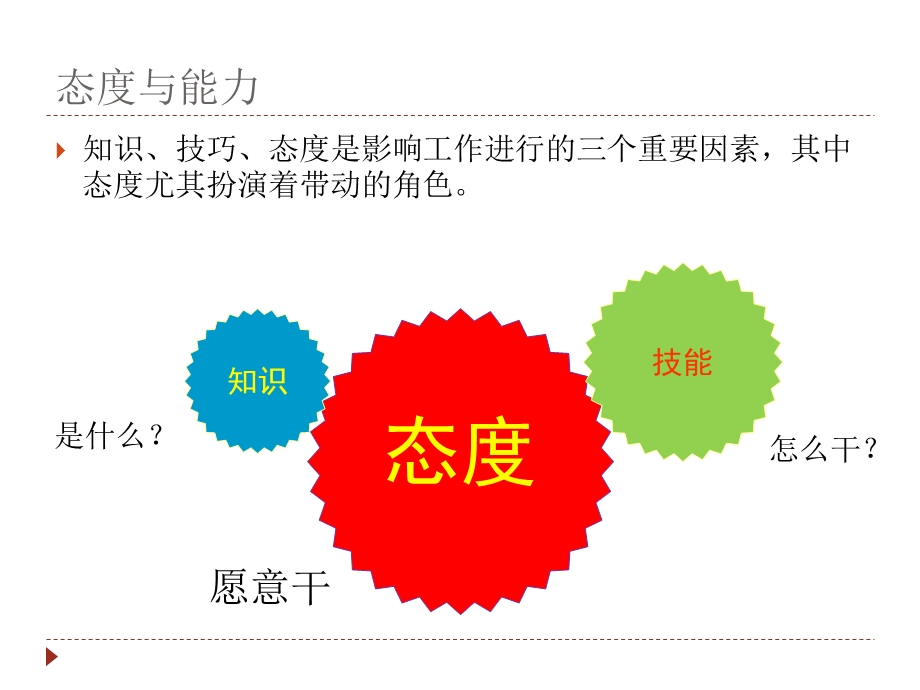 员工素质能力提升.ppt_第3页