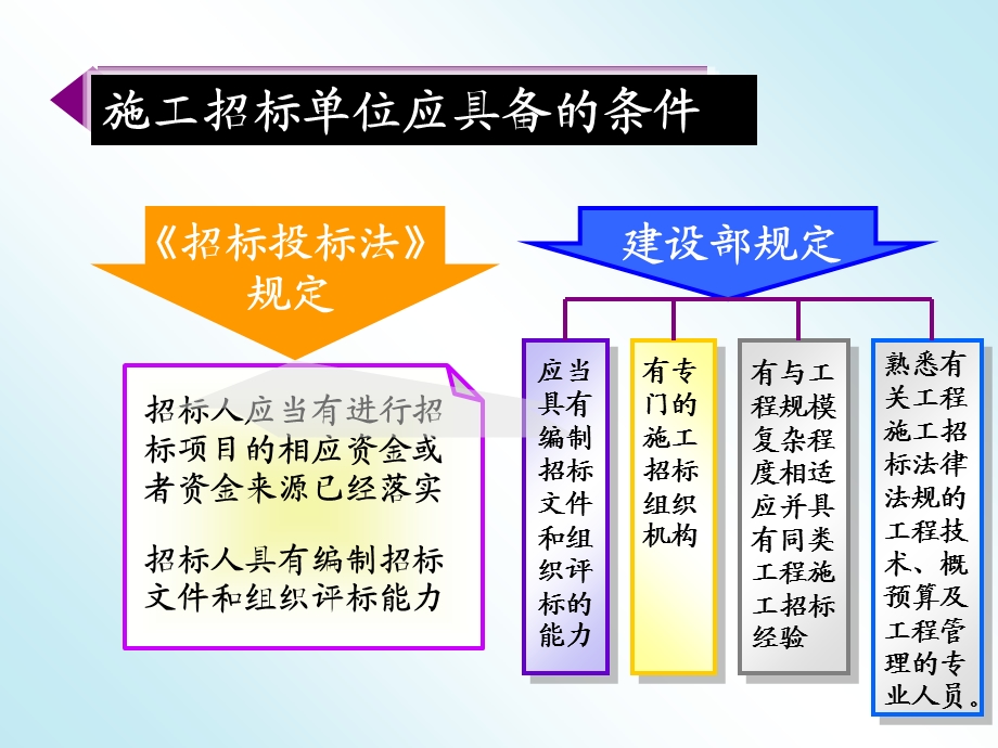 招投标的形式与程序.ppt_第2页