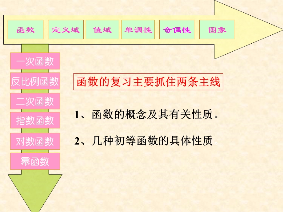 函数知识点与典型例题总结.ppt_第1页