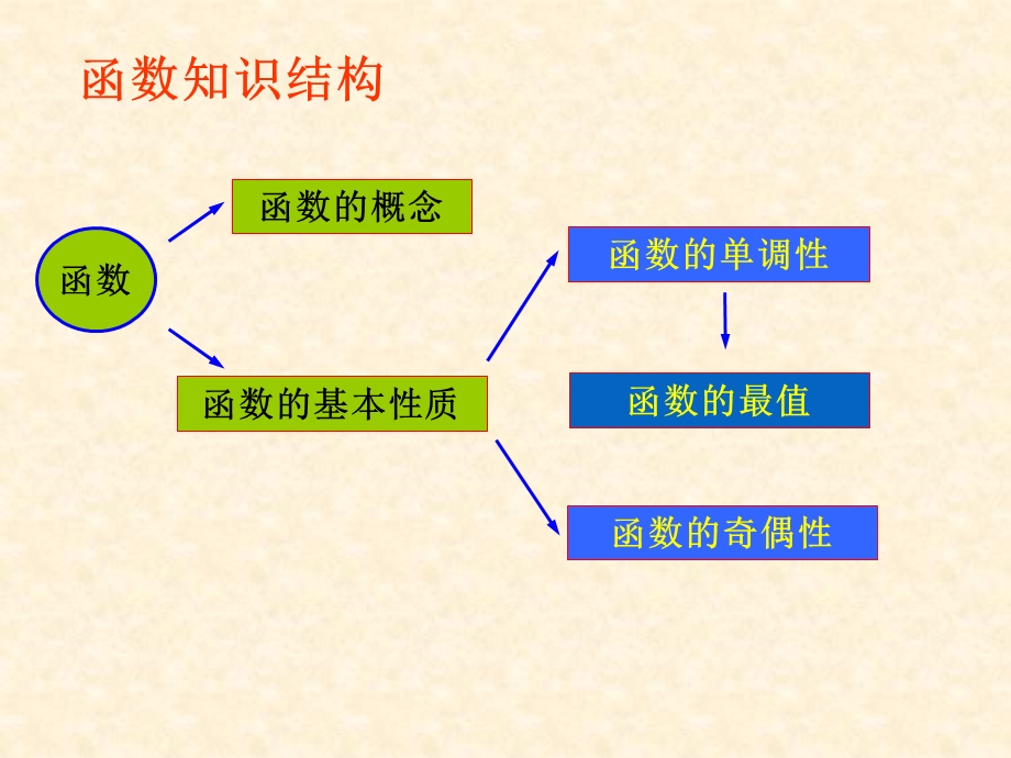 函数知识点与典型例题总结.ppt_第3页