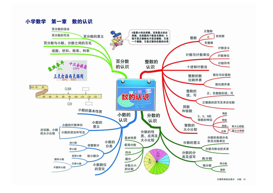 全套小学数学思维导图word清晰打印版.docx_第3页