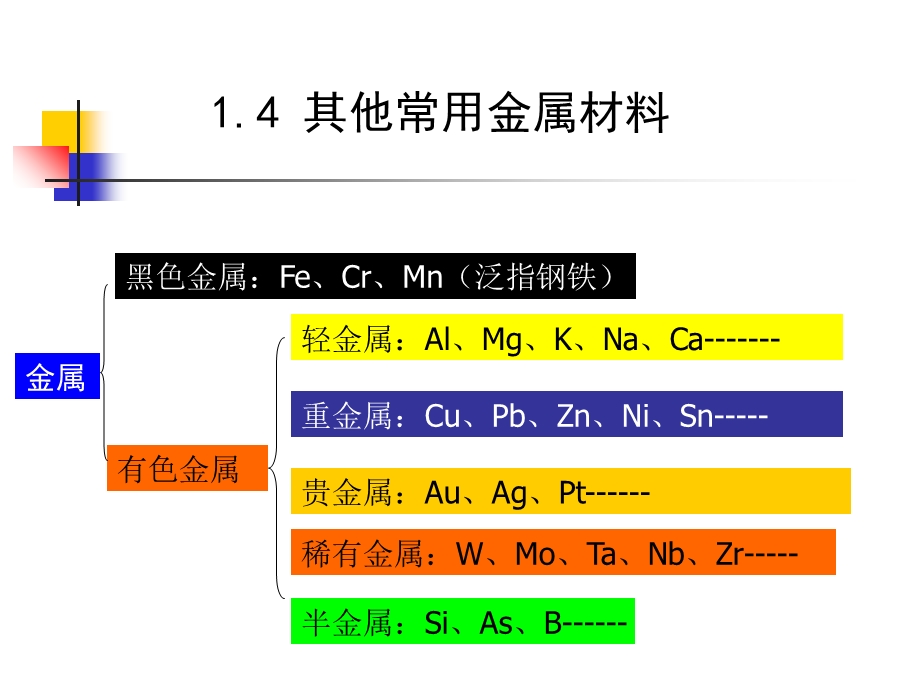 其他常用金属材.ppt_第1页