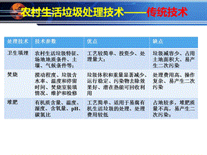 农村生活垃圾处理技术.ppt