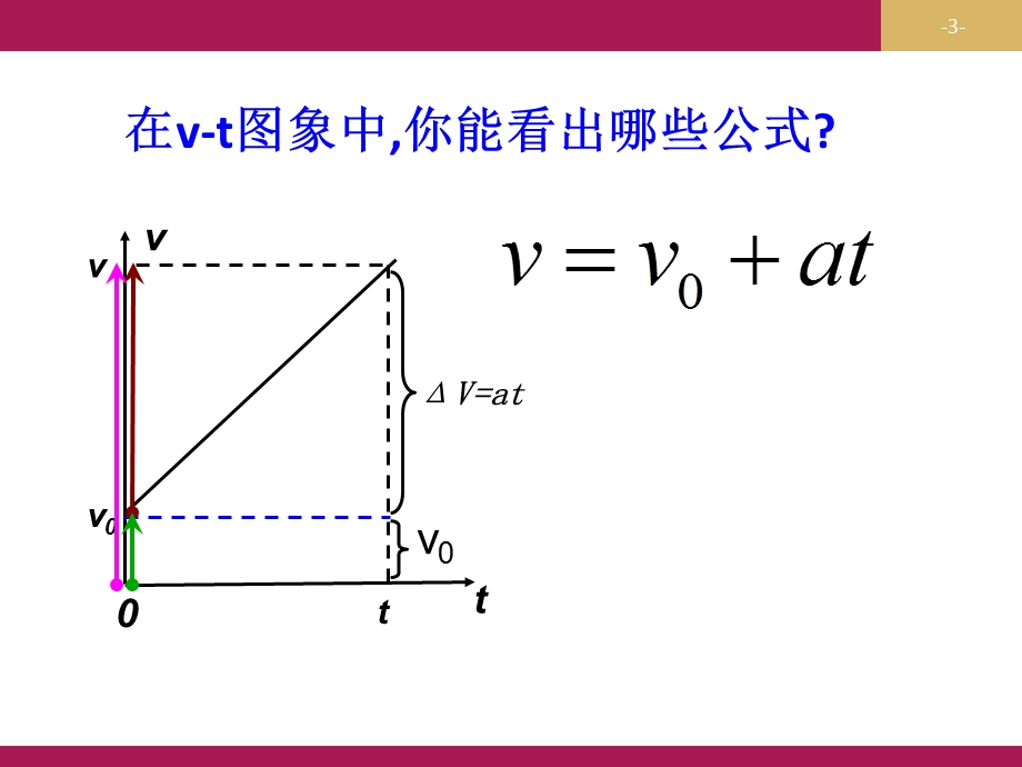 匀变速直线运动规律总结(图象法解析).ppt_第3页