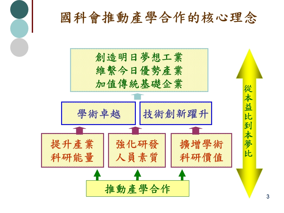 产学合作的技术与人力连结机制.ppt_第3页