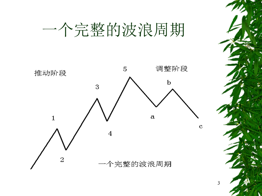 期货市场技术分析-波浪理论应用.ppt_第3页